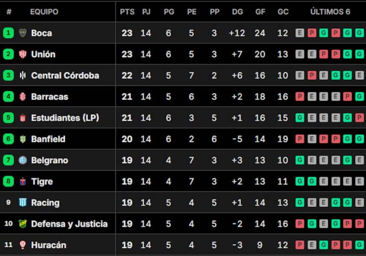 Cambio de líderes. Así quedaron las tablas de posiciones del Torneo Clausura 2025, tras la fecha 14