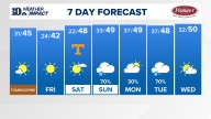 East Tennessee Weather Forecast from WBIR Channel 10