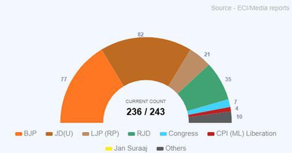 Bihar result: NDA leading in nearly 190 of 243 seats