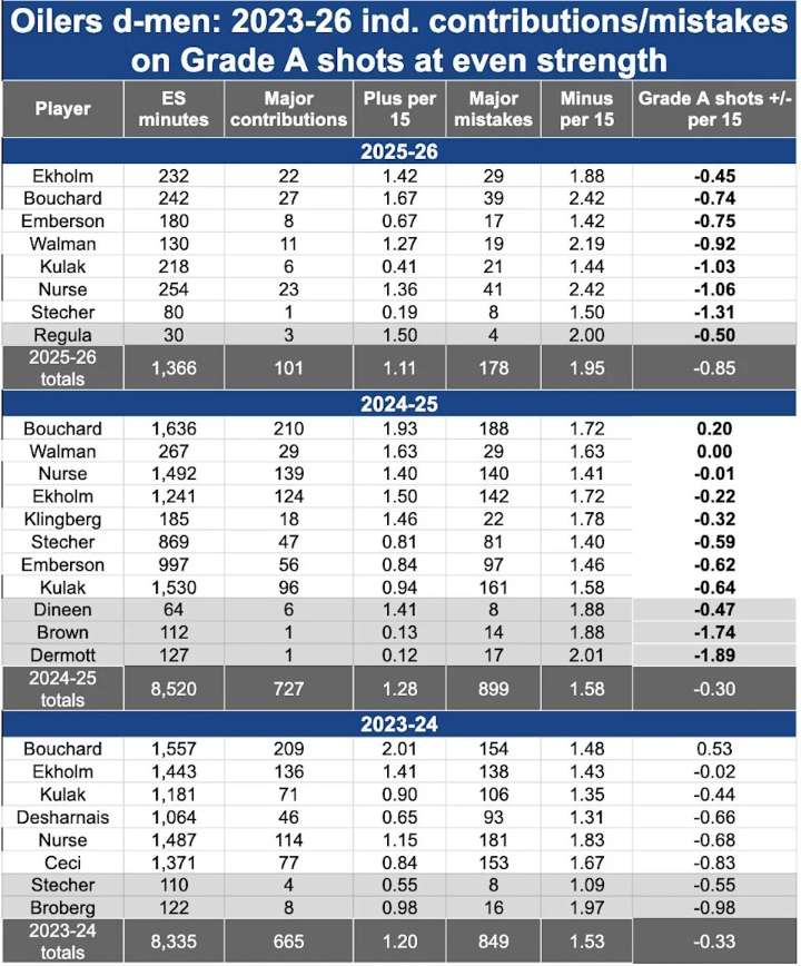 Edmonton Oilers looking to trade away veteran d
