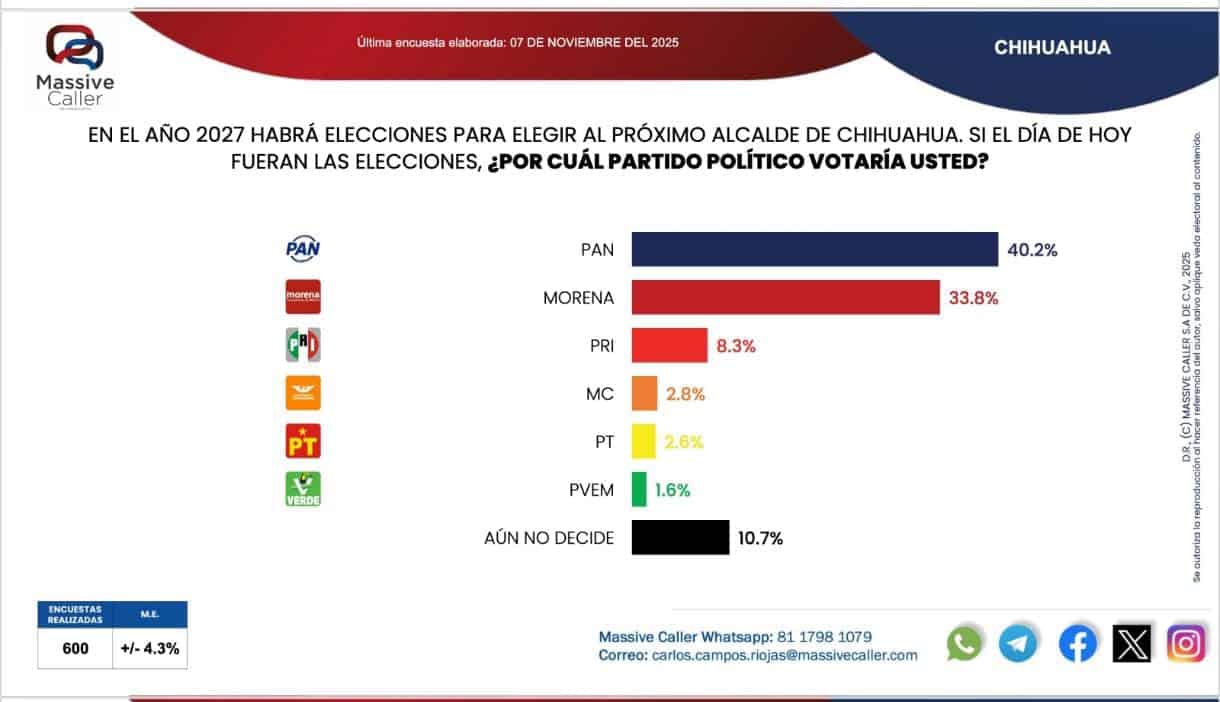 Morena acorta al PAN en la capital; Brenda Ríos se coloca al frente en las mediciones y la ola guinda se expande en Chihuahua