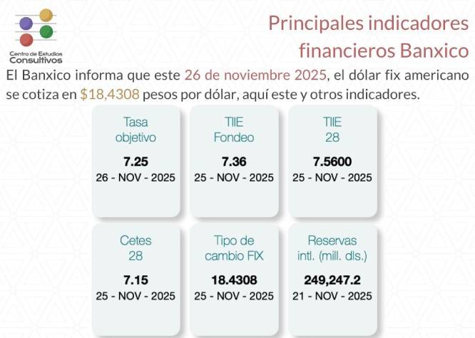 Banxico informa de los principales indicadores financieros al 26 de noviembre