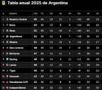 Tabla Anual, en vivo: qué necesitan Boca y River para clasificarse a la Copa Libertadores 2026