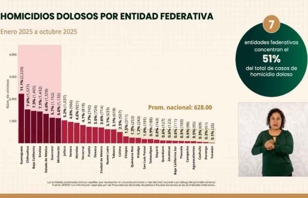 Chihuahua segundo en homicidios dolosos hasta octubre