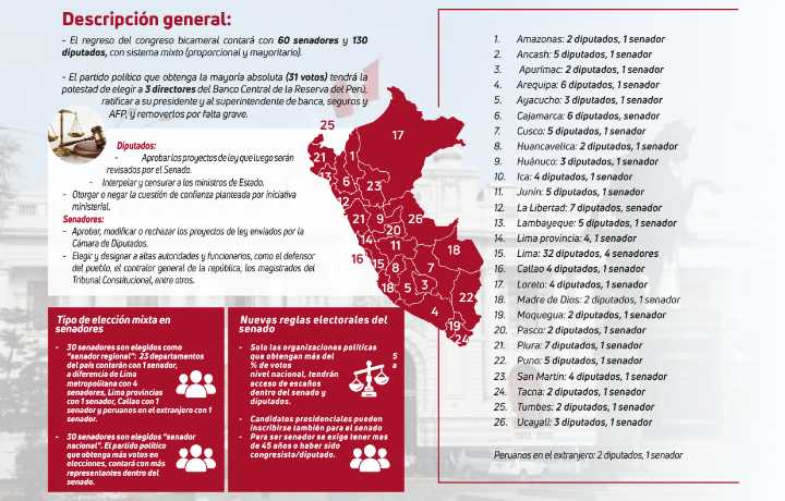 Deciden si regiones contarán con senadores