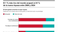 [Infografía] El 1 % más rico del mundo acaparó el 41 % de la nueva riqueza entre el 2000 y el 2024