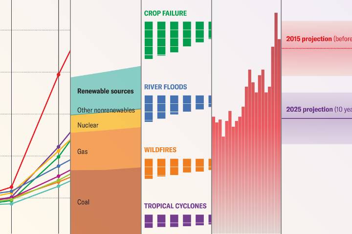 The Paris Climate Agreement Is Turning 10—These 5 Charts Show What Progress We’ve Made
