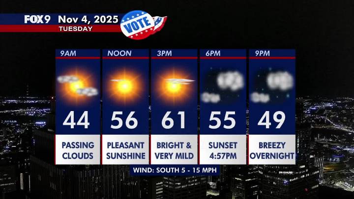 Minnesota weather: A bright and very mild day set for Tuesday