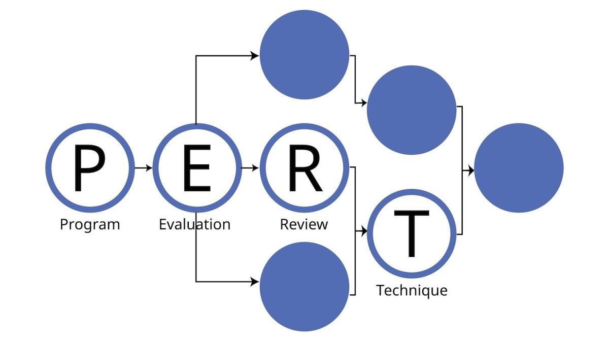 Diagrama de PERT
