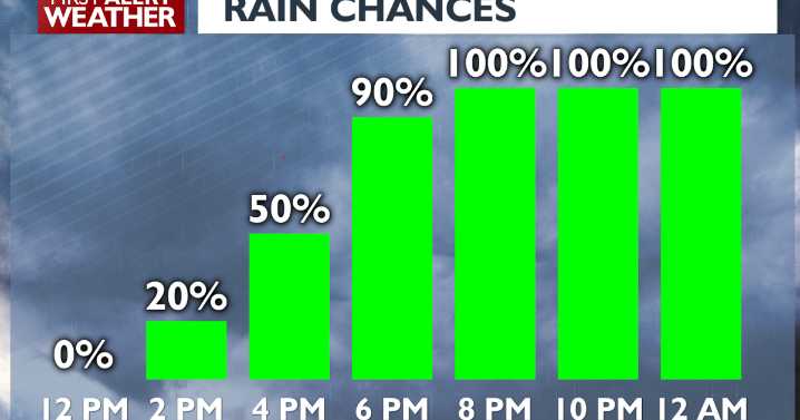 Windy Thursday while we wait for more rain tonight