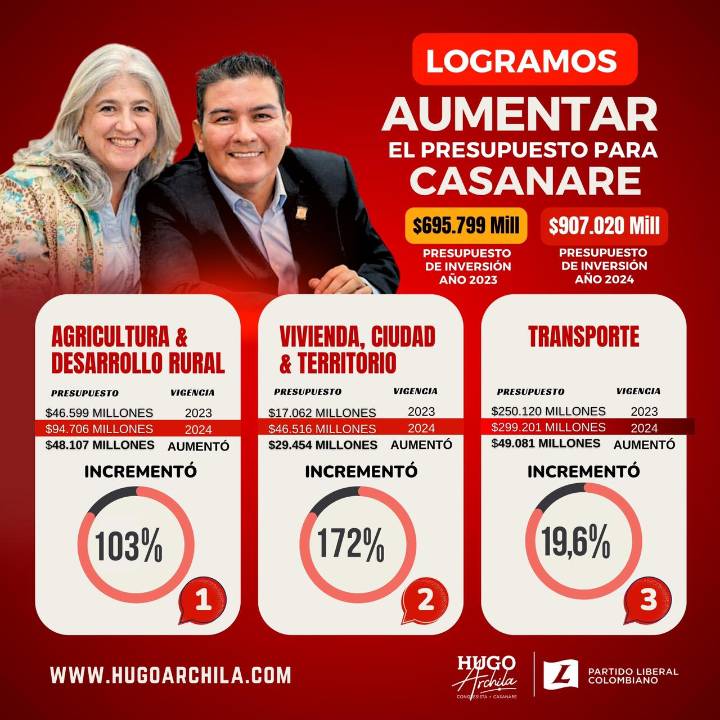 “Lo logramos, Casanare tendrá más recursos para invertir en el campo, las vías, el deporte, la vivienda y la educación”, Hugo Archila.