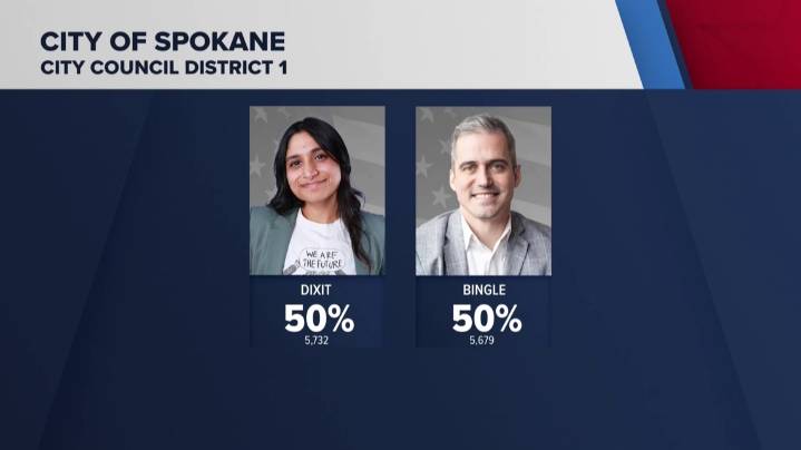 More to Every Story: Is the Spokane City Council District 1 race close enough for a recount?