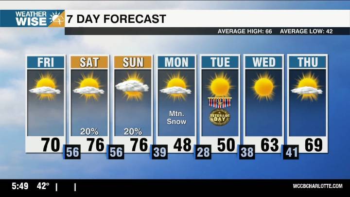 Temperatures & rain chances rise this weekend, bitter cold lurks ahead