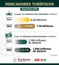 Entre enero y septiembre de 2025 arribaron 71 millones de turistas al país