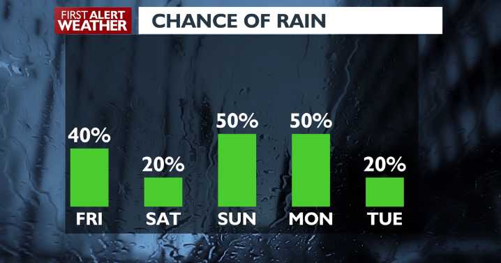 🌦️ Spotty showers for your Friday in the Spokane region, with breezy conditions and some mountain snow