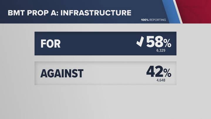 Beaumont voters approve $58 million infrastructure bond