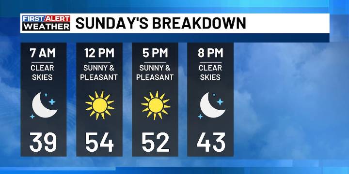 Ben Beddoes finally has some sunshine in the forecast