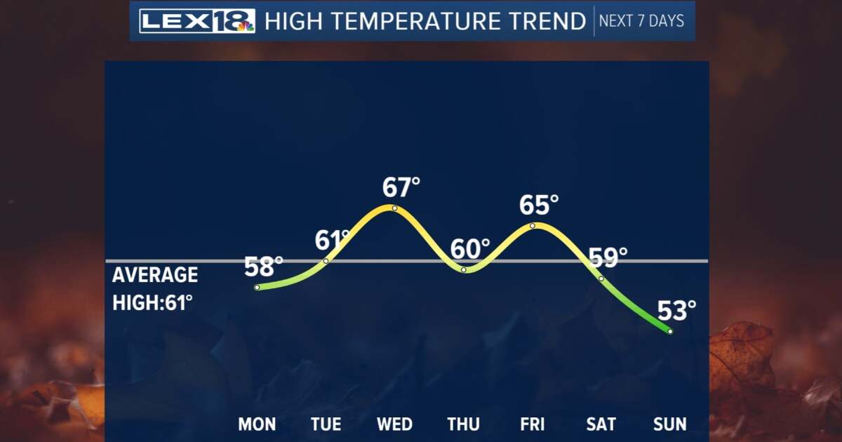 Quiet, dry weather returns