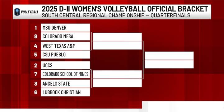 West Texas A&M volleyball earns fourth seed in NCAA Division II tournament