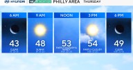 Sunny Thursday in Philadelphia region, but wind gusts could reach 30 mph. Here's the weather forecast.