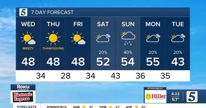 November 26, 2025: Colder for Thanksgiving
