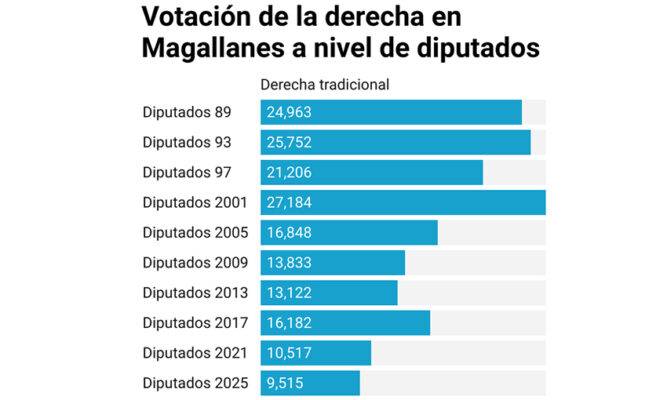 La centroderecha anotó su peor resultado electoral  a nivel de diputados desde el retorno a la democracia
