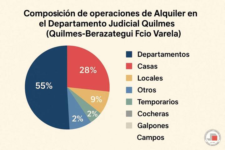 En Quilmes, Berazategui y Varela se debe destinar el 41% del salario para pagar...