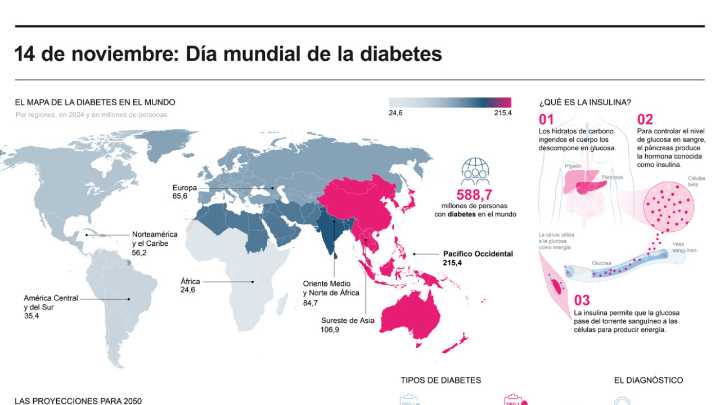 [Infografía] Cada año se detectan 200 nuevos casos de diabetes tipo 1 en niños de la región madrileña
