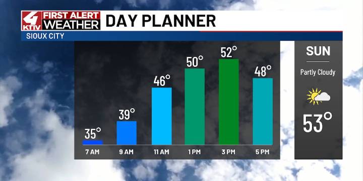Cooler Sunday, rain returns Monday