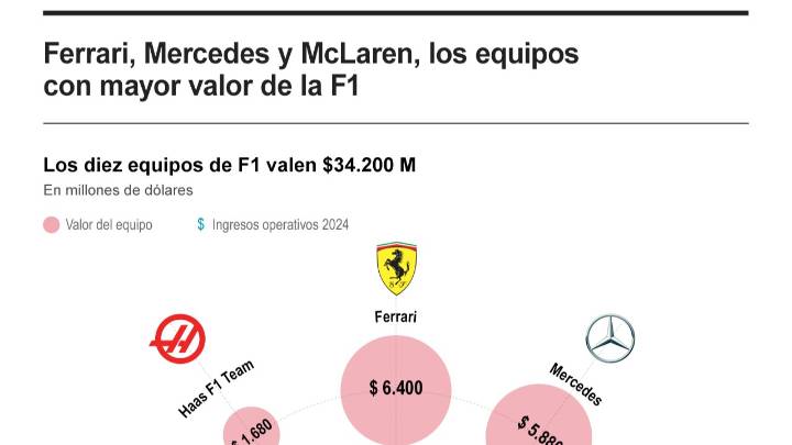 [Infografía] Ferrari, Mercedes y McLaren, los equipos con mayor valor de la F1