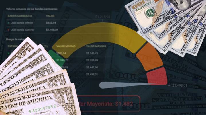 El dólar sigue en niveles cercanos al techo de la banda: ¿Por qué no baja según los analistas?