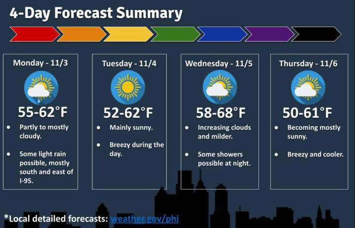 N.J. weather forecast for this week includes some light rain, typical fall temperatures