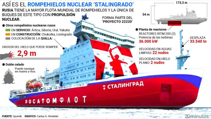 Putin intensifica las tensiones en el Ártico: así es Stalingrado, su nuevo rompehielos nuclear para dominar una zona estratégica