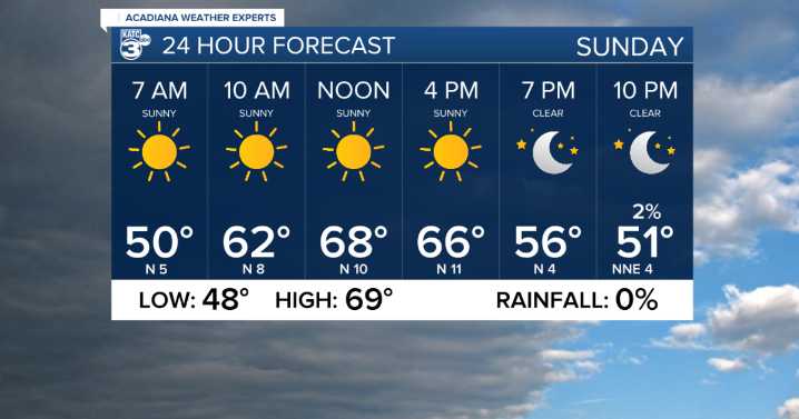 Few evening showers will give way to a beautiful Sunday