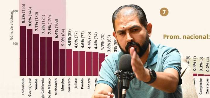 Chihuahua del 5to al 1er lugar en homicidios dolosos: González