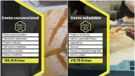 Comer sano cuesta un 20% más al mes: la comparativa entre una compra saludable y otra con rebozados y platos precocinados