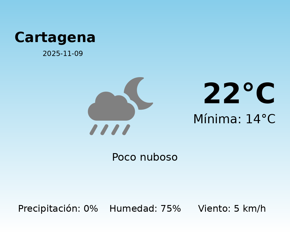 El tiempo en Cartagena hoy, 9 de Noviembre de 2025