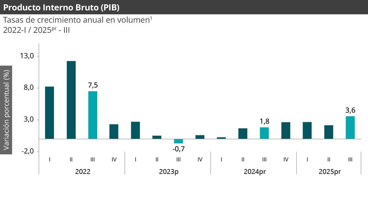 PIB colombiano aumentó para el tercer trimestre de 2025 gracias al consumo interno y al sector agrícola