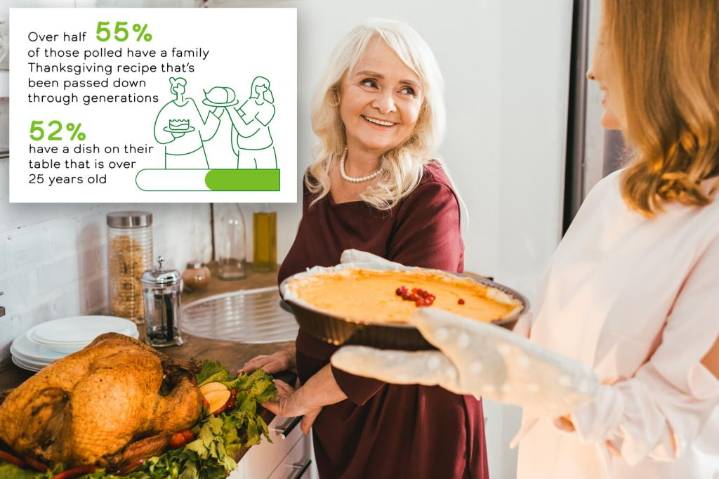 Generations-old family recipes still rule the Thanksgiving table, new survey reveals