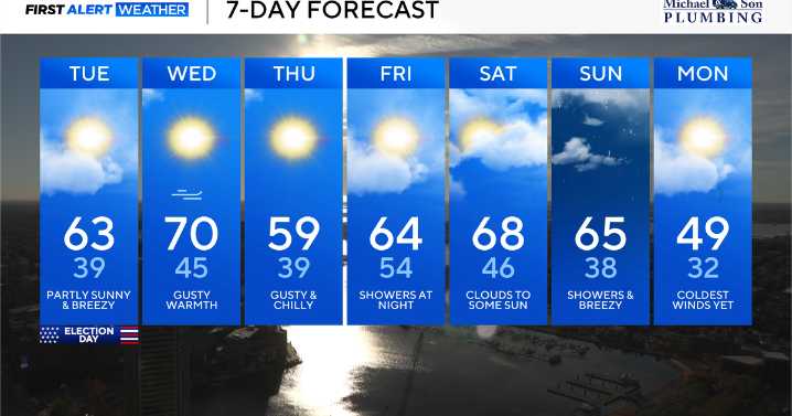 Expect temperature whiplash and gusty winds this week in Maryland