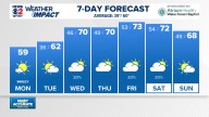 Weather Impact: Much Cooler For Monday