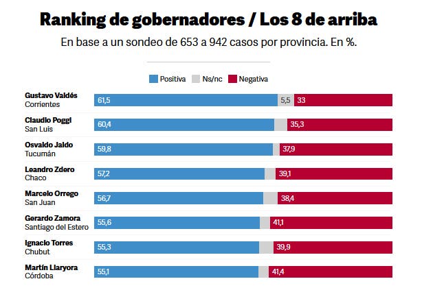 Osvaldo Jaldo se mantiene en el podio de los gobernadores con mayor imagen positiva del país