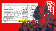 El PSOE se jactó de captar 12,2 millones de los militantes en plena trama: "Somos un referente mundial"