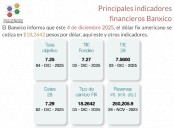 Banxico informa de los principales indicadores financieros al 4 de diciembre