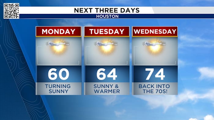 Houston turns in a wet forecast for sunshine and 70s this week!
