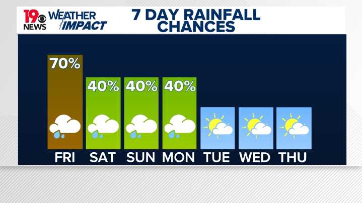Rainfall returns to the Midlands late this week