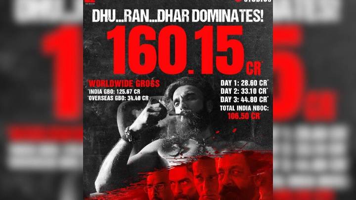 ‘Dhurandhar’ hits ₹160.15 crore globally as Ranveer Singh shines at box office
