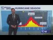 Hurricane Season 2025 is over, and no storms made landfall in the U.S. for the first time since 2015