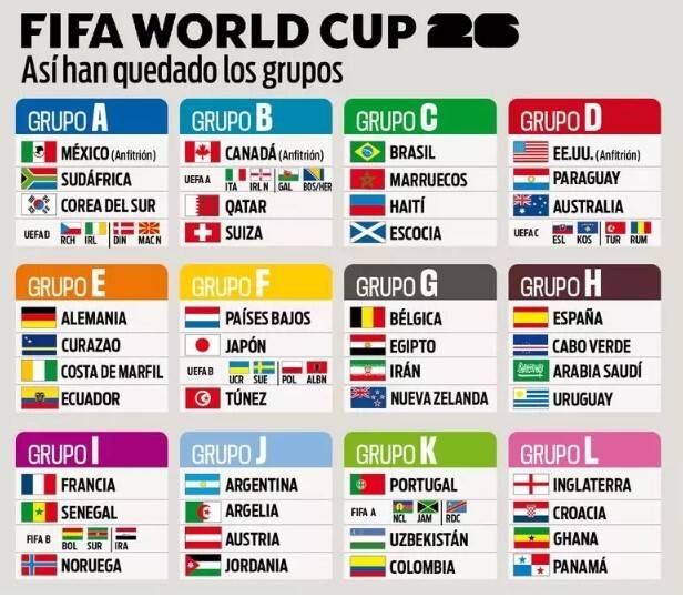 Así quedaron los grupos de la Copa del Mundo
