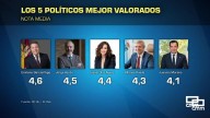 García Page es el líder mejor valorado de todo el panorama político nacional